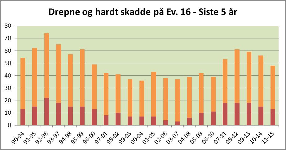 Vegstrekningar Europaveg 16 252