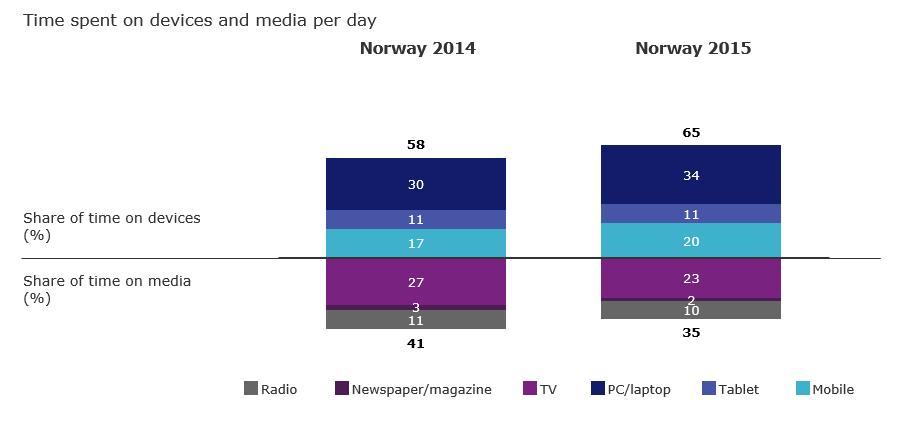 Media migrering -