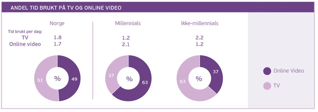 Millennials ser mye mer på