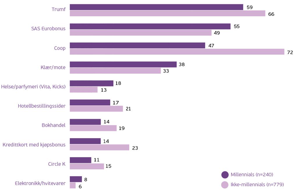 Millennials attraheres av andre kundeklubber enn nonmillennials Den største kundeklubben totalt sett er Coop.