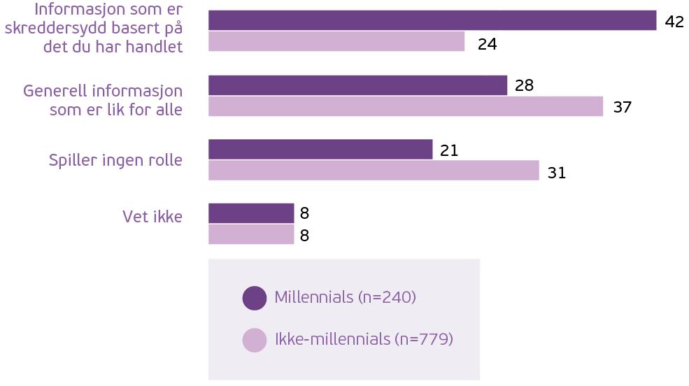 Millennials vil i størst grad ha skreddersydd informasjon 1 av 4 i den eldste aldersgruppen ønsker skreddersydd