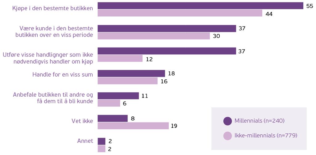 Millennials må ikke nødvendigvis måtte handle for å få bonus Millennials engasjerer seg i størst grad i forhold til bonusene.