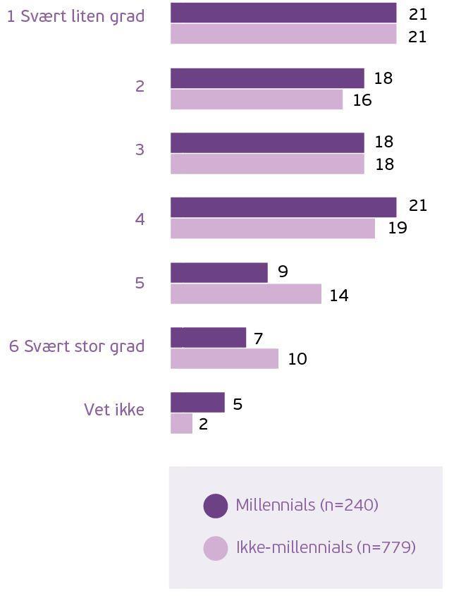 Liten bekymring for at data blir samlet opp Totalt sett er verken millennials eller nonmillennials veldig bekymret for at handledata blir lagret.