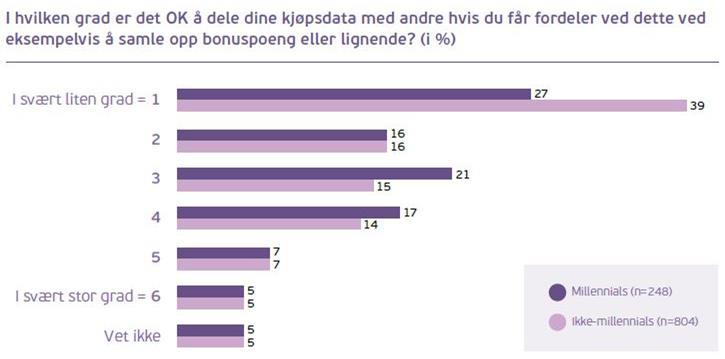 Deling av data med fordel er litt mer greit Å dele data med andre er i større grad akseptert.