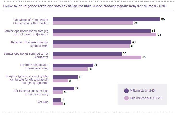 Millennials tar i større grad ut belønningen sin her og nå Millennials benytter i størst grad rabatt direkte i