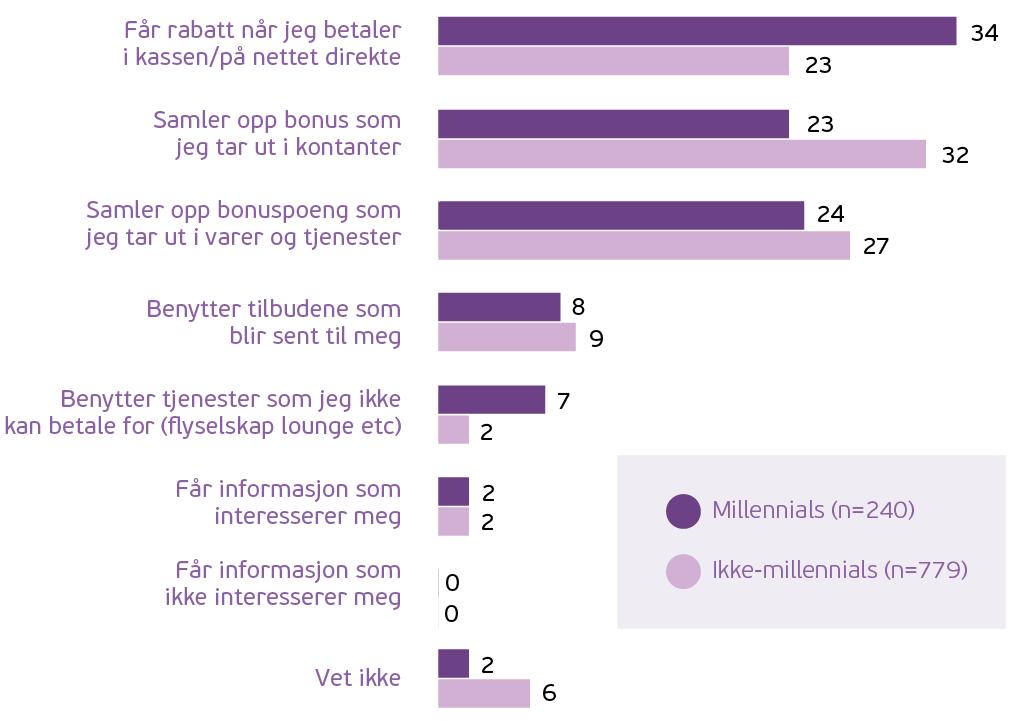 Millennials verdsetter belønningen sin her og nå Millennials setter mest pris på å få sin belønning med én gang.