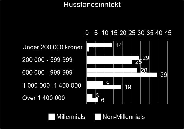 inntekt enn de som er eldre (oftest på grunn av at