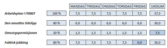 En ansatt YHR_SJEKK_FERIE En ansatt er registrert med en 20%