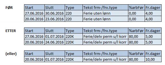 En ansatt (2) YHR_SJEKK_FERIE Han tar ut 8 feriedager uten lønn (220) som er registrert og vises