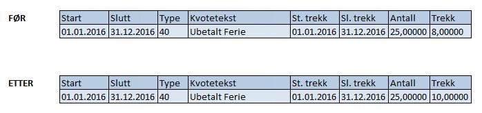 En ansatt (5) I IT2006 er de 8 feriedagene uten