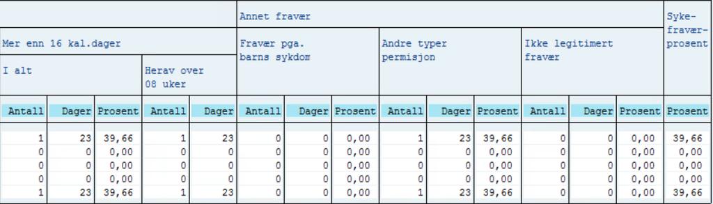 YHR_SYKEFRAVRAP (2) På sykefraværsstatistikken beregner SAP dette