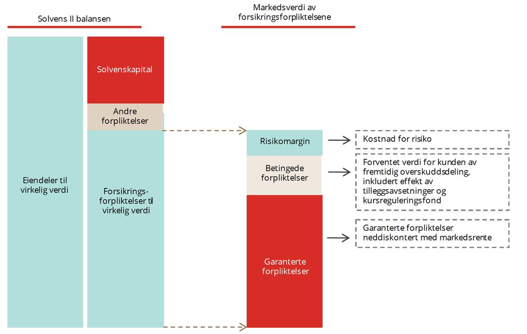 FIGUR 2 ELEMENTER I SOLVENS II BALANSEN Metodikk for å verdsette forsikringsforpliktelsen Beste estimat I modellen beregnes netto kontantstrøm fra forsikringsselskap til kunde.