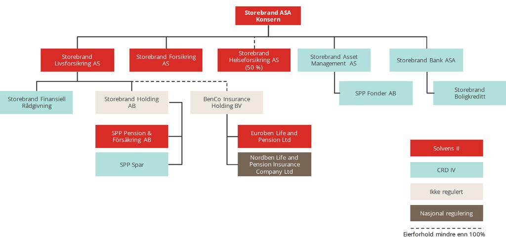 A. VIRKSOMHET OG RESULTATER A.1 VIRKSOMHET Storebrand ASA er morselskap i Storebrand-konsernet og har hovedkontor på Lysaker i Bærum kommune.