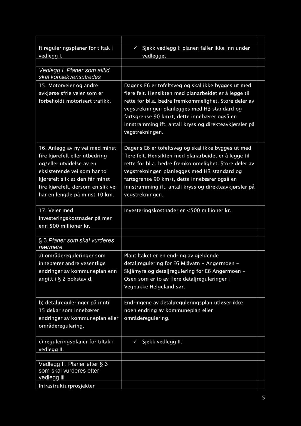 f) reguleringsplaner for tiltak i vedlegg I. Vedlegg I. Planer som alltid skal konsekvensutredes 1 5. Motorveier og andre avkjørselsfrie veier som er forbeholdt motorisert trafikk.