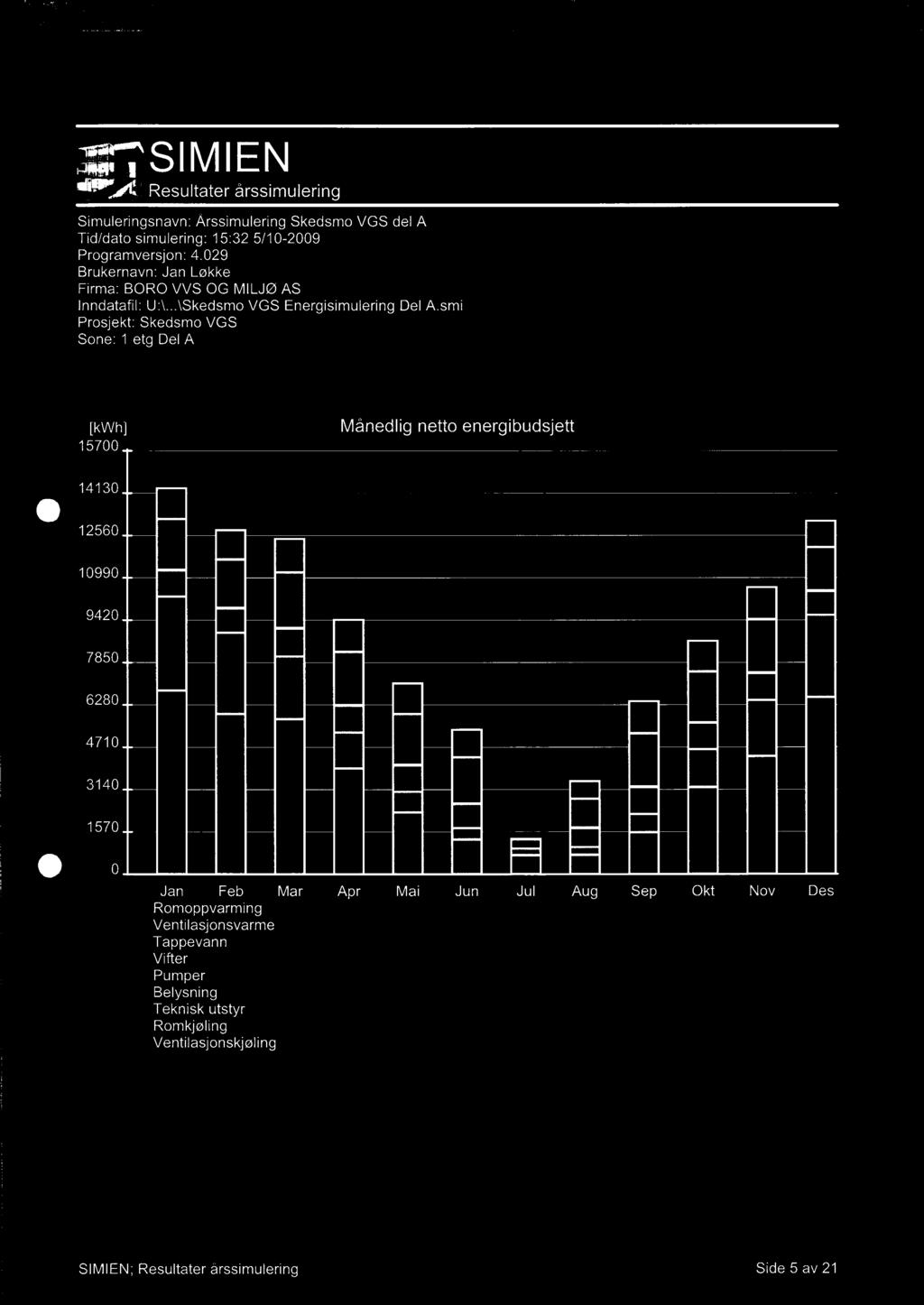 SIMIEN [kwh] 15700 Månedlig netto energibudsjett 14130 12560 10990 9420 7850 6280 4710 3140 1570 0 Jan Feb Mar Apr Mai Jun Jul Aug Sep Okt