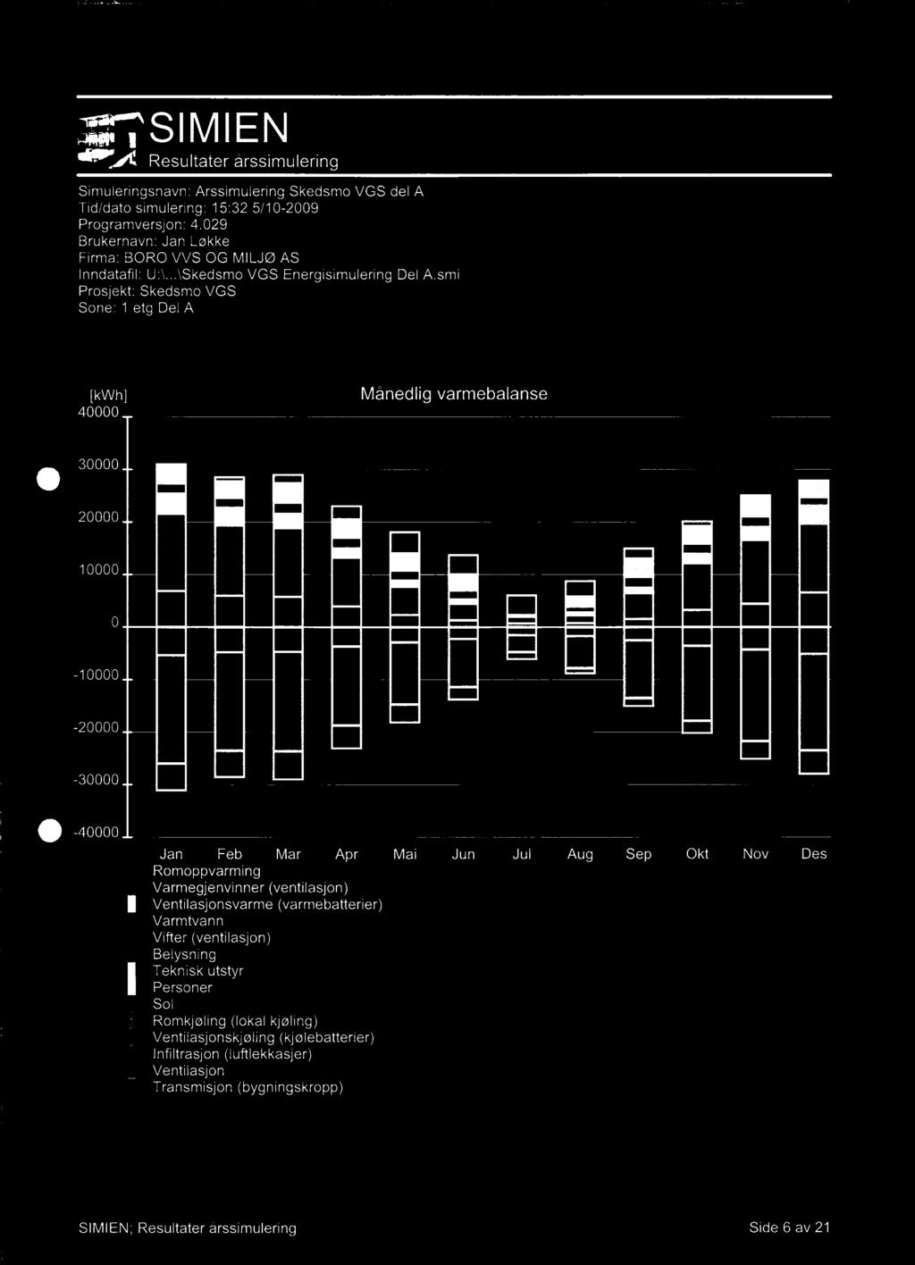 4.14. [kwh] Månedlig varmebalanse 40000 IF 30000 20000 10000 0-10000 -20000-30000 1, -40000 Jan Feb Mar Apr Mai Jun Jul Aug Sep Okt Nov Des Romoppvarming Varmegjenvinner (ventilasjon)