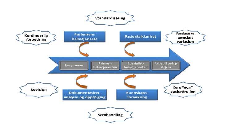 Figur 2 Det gode pasientforløp. De fire satsningsområdene i kvalitetsstrategien er viktige for å sikre pasienten et godt og sammenhengende pasientforløp. Kilde: Helse Nords kvalitetsstrategi.
