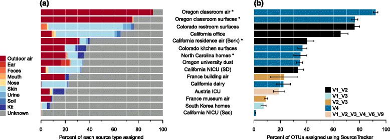 Tracking sources Sourcetracker, Knights Lab Andre muligheter Adams, R. I., et. al. (2015). "Microbiota of the indoor environment: a meta-analysis." Microbiome 3.