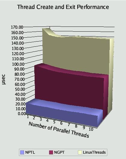 Andre mekanismer Native POSIX Thread Library!NPTL" 32 sanntidssignaler (SIGRTMIN.