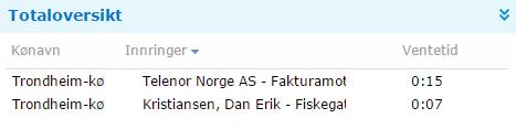 Anropene presenteres med kø-navn, Innringer og ventetid, og det er mulig å sortere på disse kolonnene ved å klikke på korresponderende kolonnenavn.