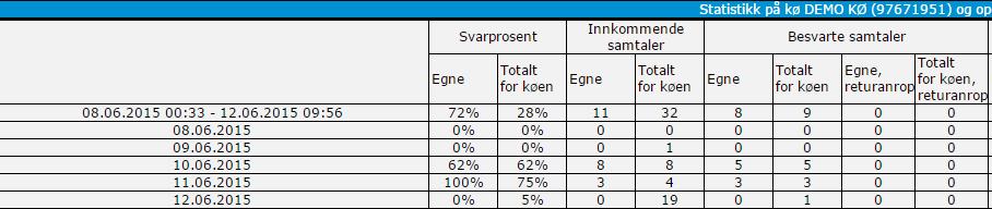 Egen viser antallet hendelser som er registrert på operatøren som henter ut statistikken, mens Total viser antallet hendelser oppsummert for alle operatører på valgt kø.