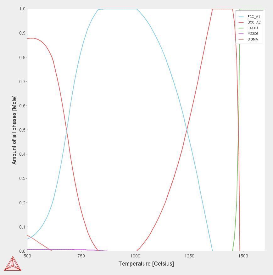 2.3 Mikrostruktur i martensittisk rustfritt stål Ved å bruke fasediagrammer kan det være mulig å avgjøre fasene i et stål ved termodynamisk likevekt.