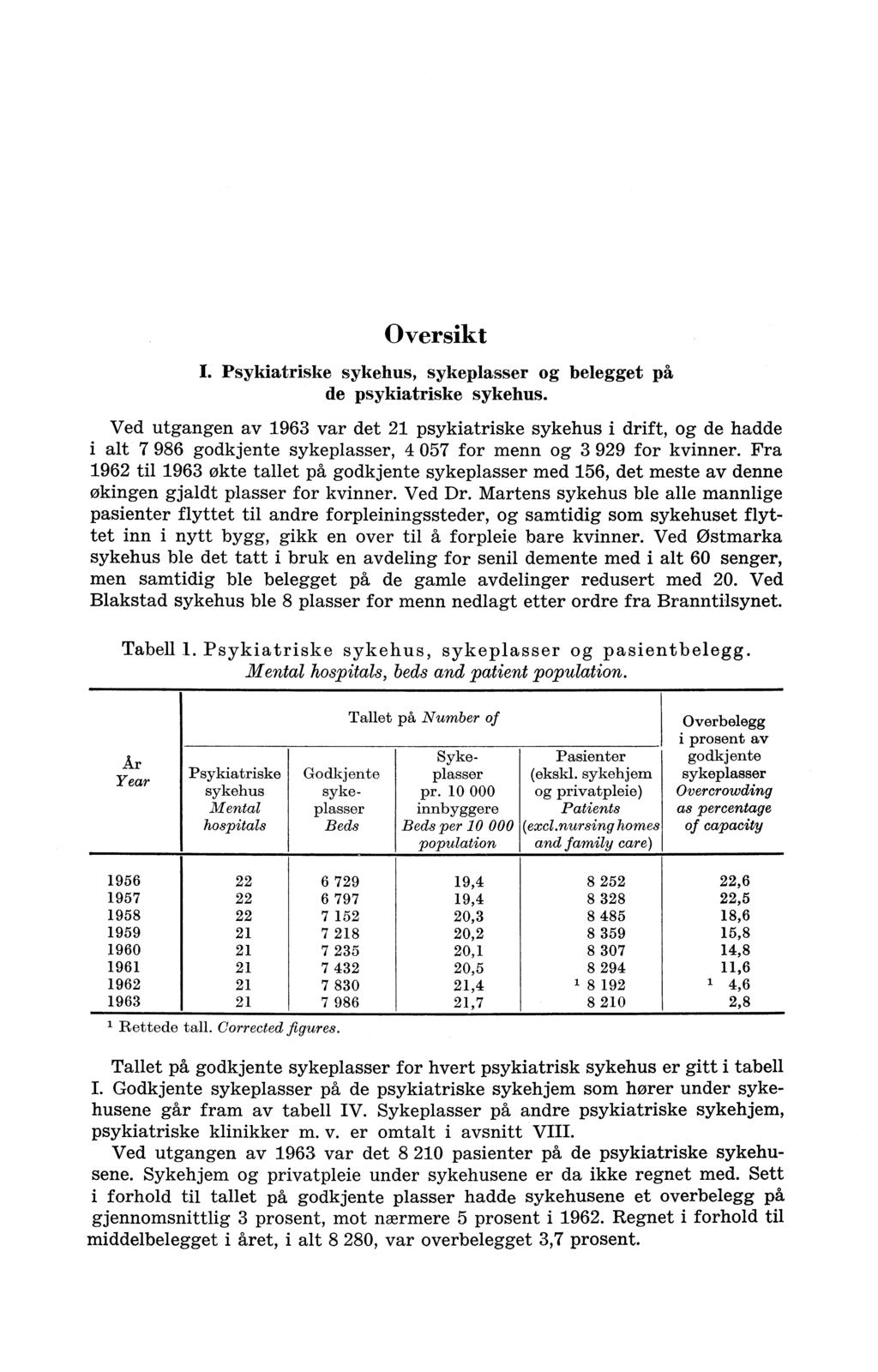 Oversikt I Psykiatriske sykehus, sykeplasser og belegget på de psykiatriske sykehus Ved utgangen av 963 var det 2 psykiatriske sykehus i drift, og de hadde i alt 7 986 godkjente sykeplasser, 4 057