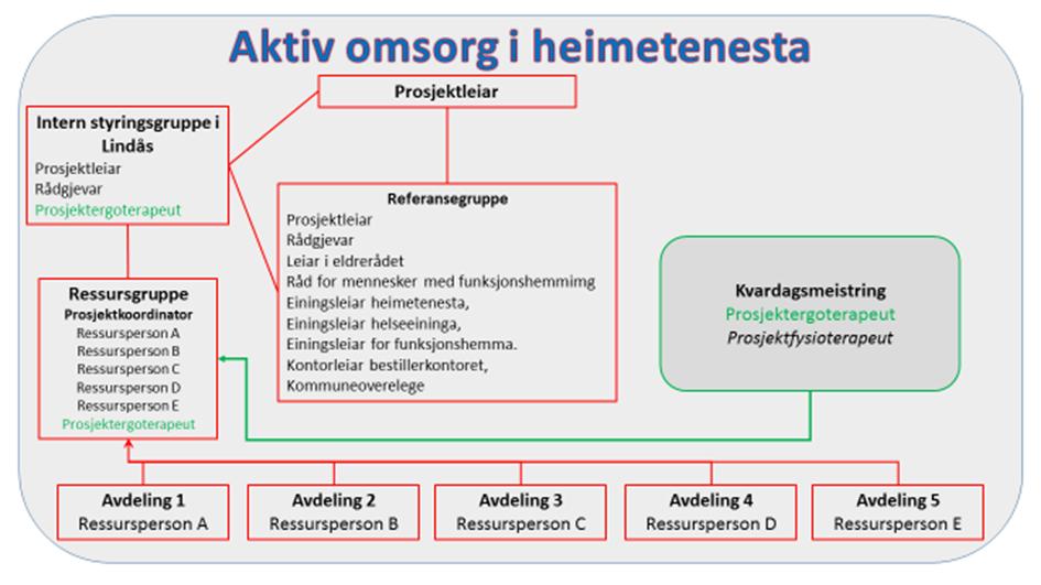 Lindåsprosjektet.