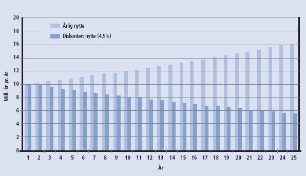 4 Samfunnsøkonomiske beregninger Formålet med en konsekvensutredning er å klargjøre virkninger av tiltak som kan ha vesentlige konsekvenser for miljø, naturressurser eller samfunn (menneskene).