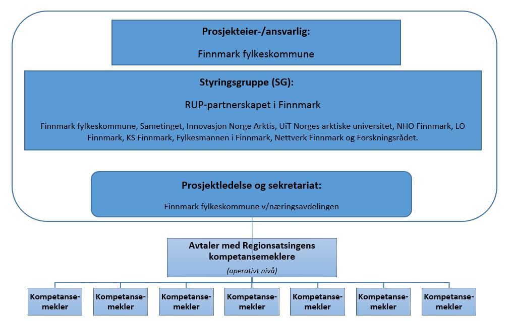 5.1 Ledelse/styring/oppfølging i prosjektperioden Finnmark fylkeskommune er prosjekteier og leder satsingen sammen med RUP-partnerskapet i fylket.