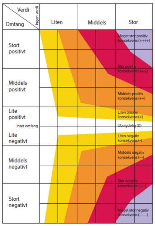 Figur 2.1. Konsekvensvifte for fastsettelse av konsekvensgrad ut fra verdi og omfang. Figuren er fra håndbok for konsekvensanalyser utarbeidet av Statens vegvesen (Anonym 2014c).