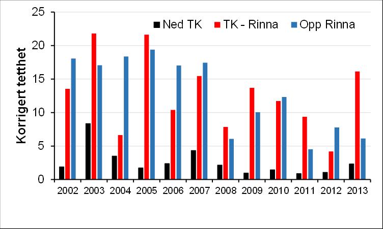 3.2 Produksjon av ungfisk og smolt nedstrøms Trollheim kraftverk Status for ungfiskproduksjon og smoltproduksjon nedstrøms Trollheim kraftverk er vurdert basert på resultatene fra de årlige