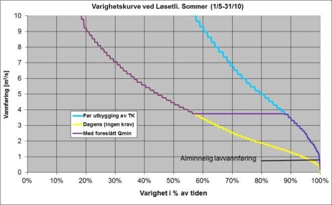 dagens regulering og med en foreslått tilsigsavhengig minstevannføring på