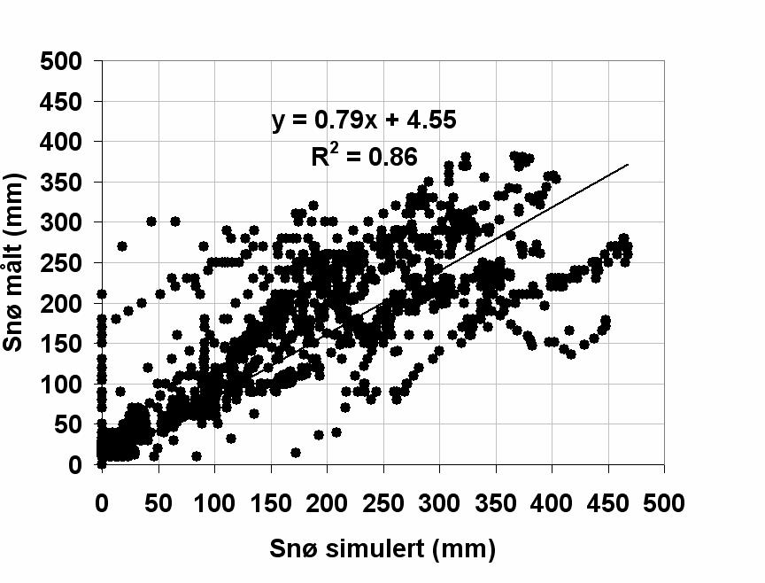 Figur 3-6: Øverst, målinger og simuleringer av snøens vannekvivalent for Kvarstadseter.