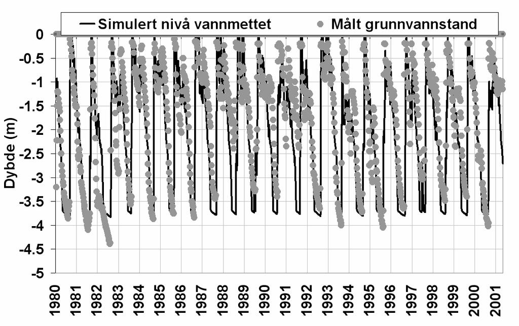 Figur 3-7: Tilpassing av grunnvannstand til målinger fra Abrahamsvoll. Øverst er målinger og simuleringer plottet over tid.