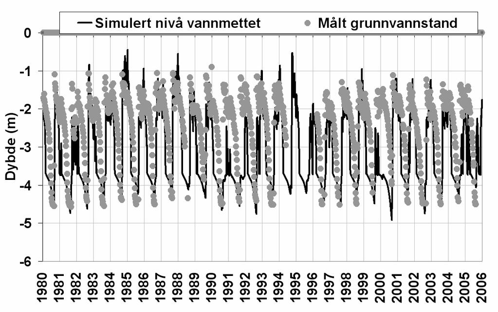 Figur 3-9: Tilpassing av grunnvannstand til målinger fra Rør 2 Øyangen. Øverst er målinger og simuleringer plottet over tid.