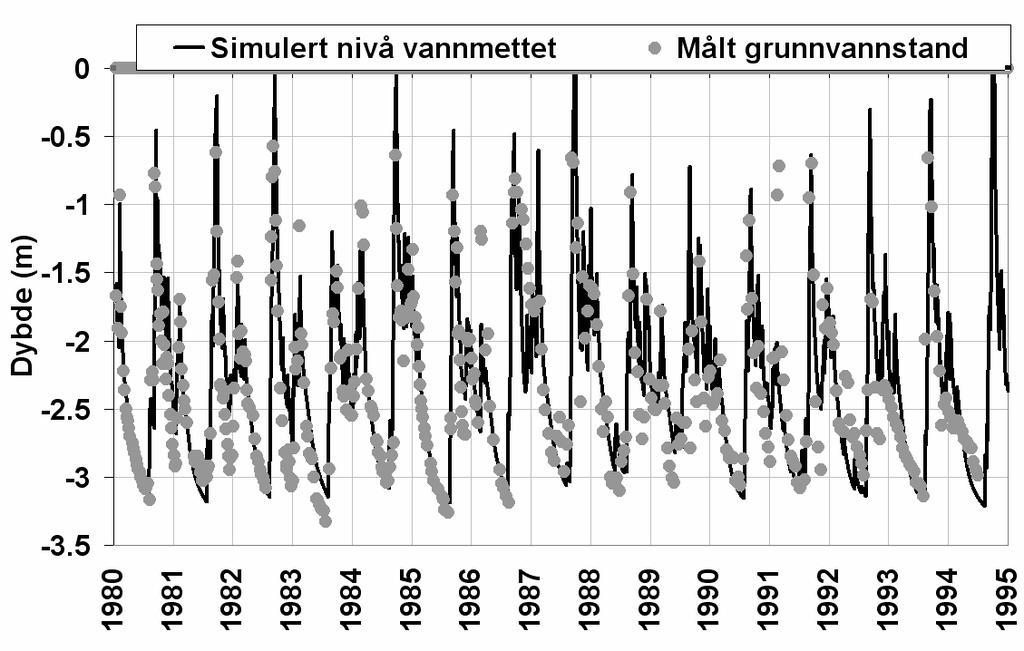 Figur 3-10: Tilpassing av grunnvannstand til målinger fra Kvarstadseter.