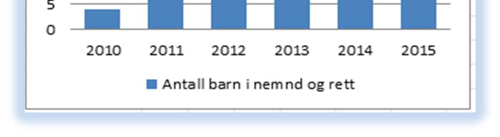 I tillegg var 13 barn frivillig plassert i tiltak utenfor eget hjem, og 6 var plassert etter akuttbestemmelsen i loven.