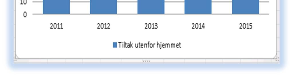 Tiltak 2010 2011 2012 2013 2014 2015 MNS barnevern Økt grunnbemanning, iverksatt utbedring av kontorlokaler og plan for utvikling av barneverntjenesten, herunder organisering,