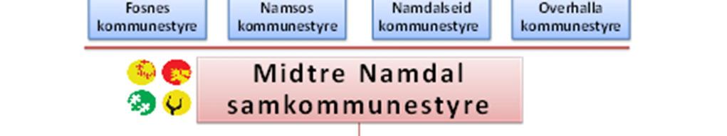 Sikre god kvalitet, effektiv ressursbruk og utviklingskraft til beste for innbyggere og brukere i Midtre Namdal 2.