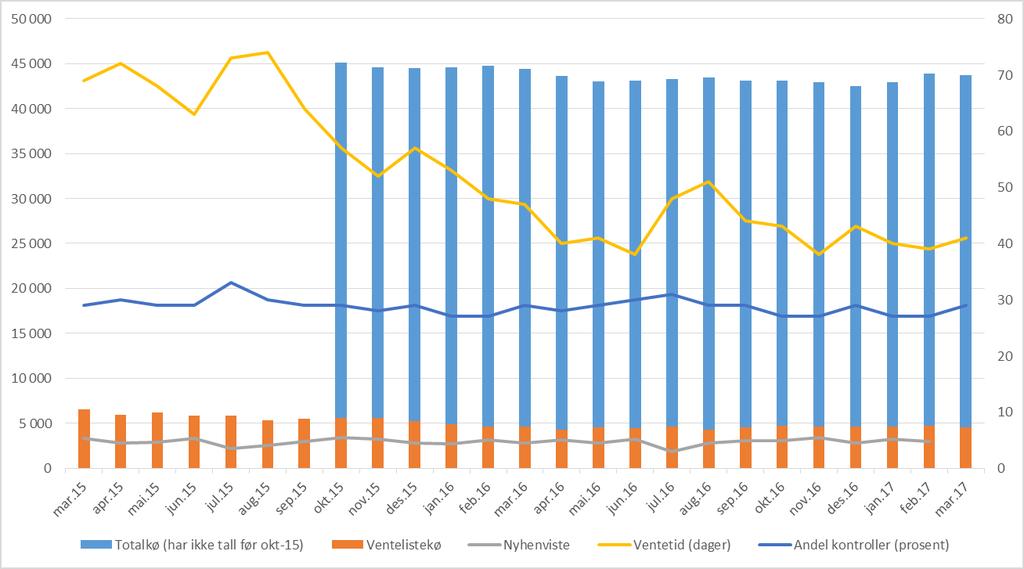 Rapportering fag Ventetid ventande ved periodeslutt Ventetid for dei ventande på 39 dagar i februar (39 i januar). Tal på ventande Samla tal ventande pasientar er 4689 i februar (4673 i januar).