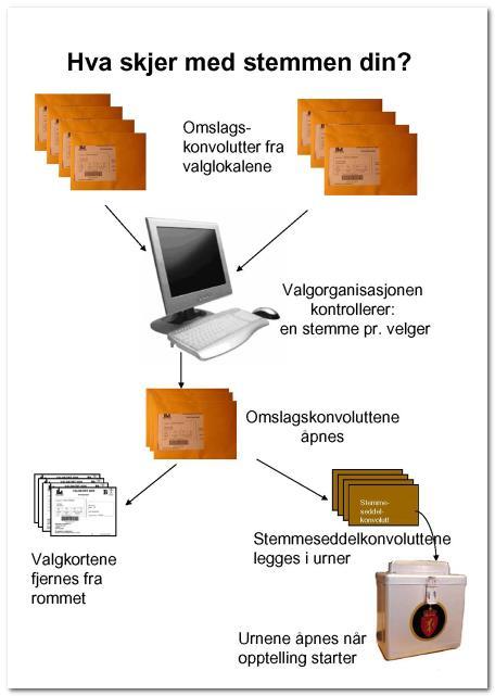 HVA SKJER MED BEREDSKAPSKONVOLUTTEN ETTER AT DEN ER LAGT I URNEN? Når du har mottatt stemmer etter beredskapsrutinen, må du straks melde fra til valgorganisasjonen.