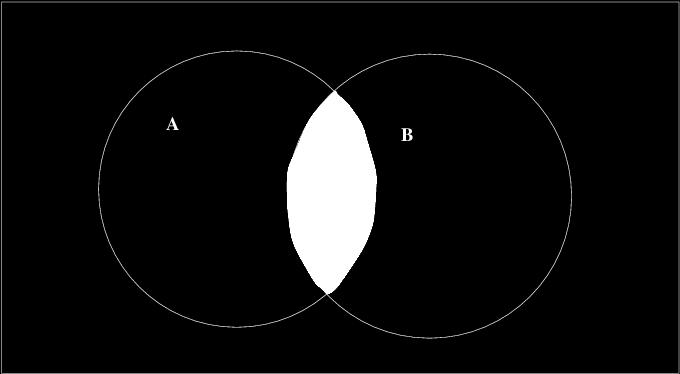 TMA0 Statistikk Høst 0 Figur : Venn-diagram for (A \ B) 0 = A 0 [ B 0 Figur : Venn-diagram Beskrivelse Symbol Antall Ingen defekt A 0 \ B 0 \ C 0 6 Har kun