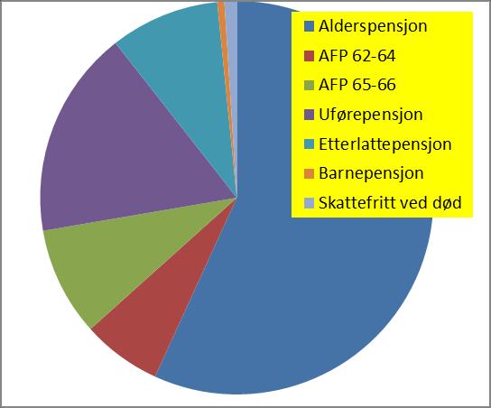 Siden grunnlagsdata i pensjonskassen i seg selv er små, er det anvendt forventninger tilsvarende et større norsk livselskap.