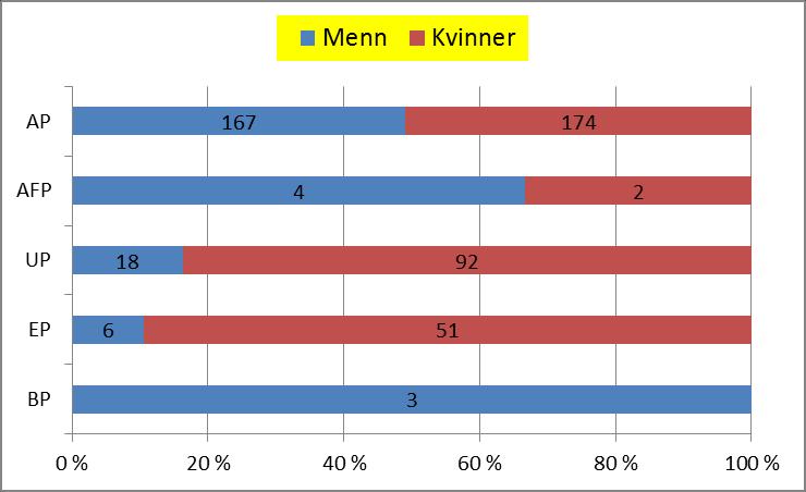 Figur: Pensjonistbestand Antall uførepensjonister er redusert. Men det er grunn til bekymring at så stor andel av uførheten er blant kvinner.