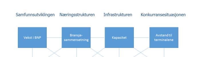 5.4 Stor sprik i prognosene Illustrasjonen nedenfor viser at mange faktorer påvirker godstrafikken på bane: Figur 8: Illustrasjon av