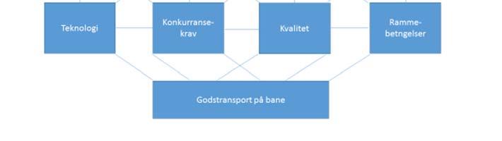 tatt utgangspunkt i at godsandelen på bane skal øke til 90 prosent. Toglengden øker til 500 meter og det, innen 2050, avvikles 20 tog pr.