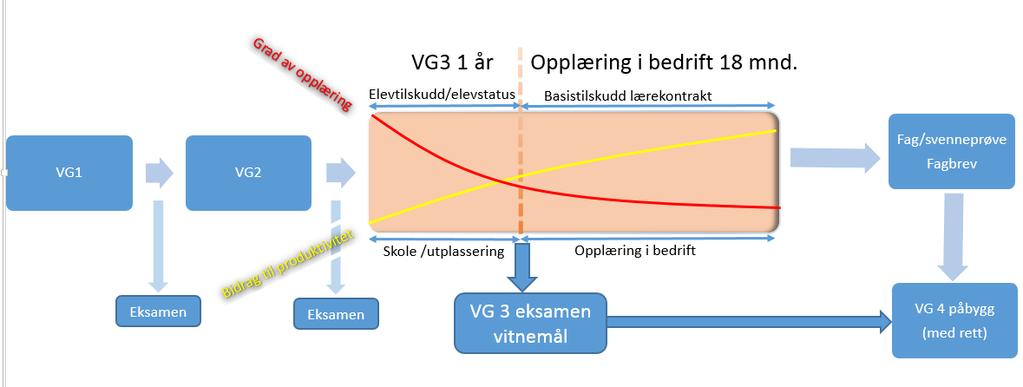 5. Ansettelse av fagarbeidere etter fullført alternativ vg3 vil i de fleste tilfeller kreve opplæring av bedriften, noe det også er tatt høyde for i tariffavtalene.