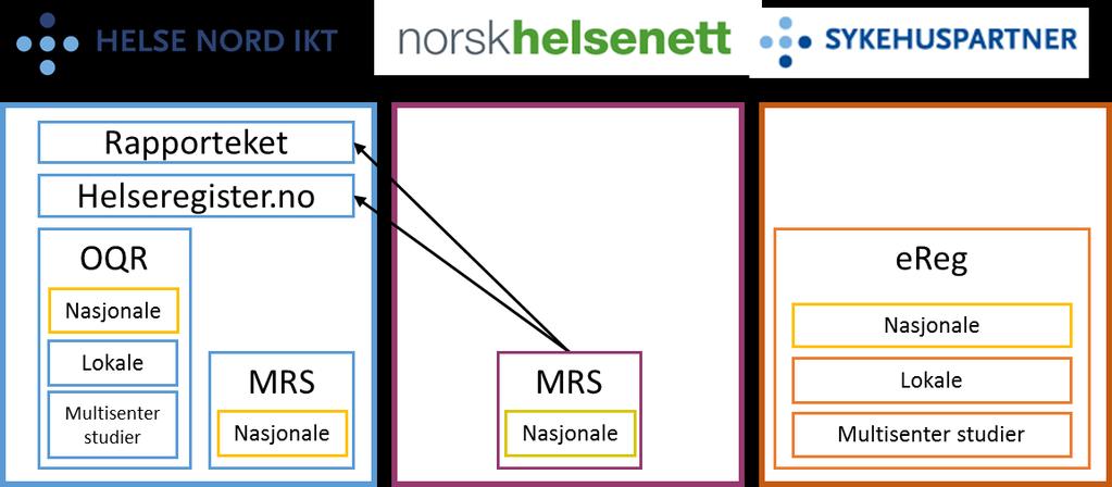 11 4.1 DAGENS SITUASJON Dagens situasjon bærer preg av fragmentert drift av nasjonale kvalitetsregistre og det er ikke etablert nasjonale felles komponenter.