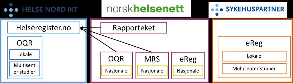 Norsk Helsenett drifter mange MRS v4 registre hvor Helse Nord IKT er underleverandør av funksjon for autentisering og autorisasjon.